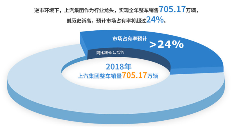 2018年新葡的京集团350vip8888实现整车销售705万