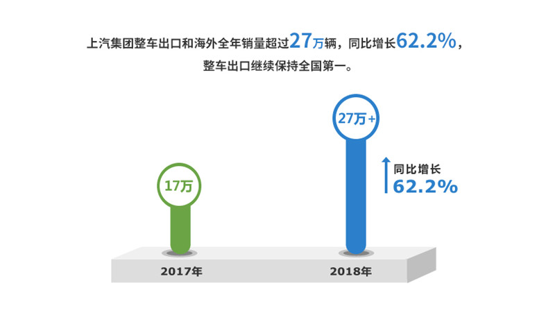 2018年新葡的京集团350vip8888实现整车销售705万