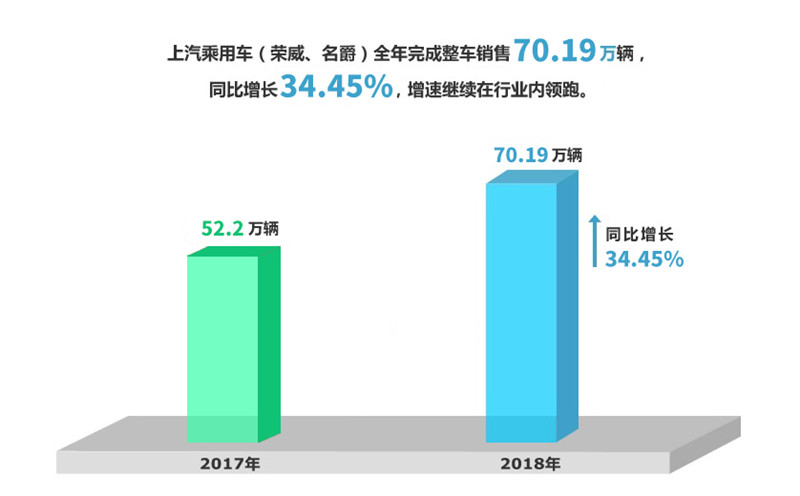 2018年新葡的京集团350vip8888实现整车销售705万