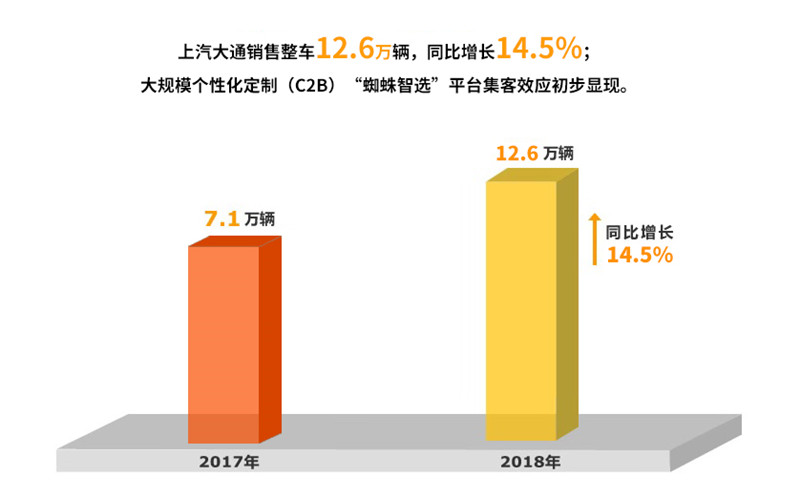 2018年新葡的京集团350vip8888实现整车销售705万