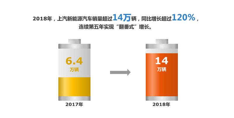 2018年新葡的京集团350vip8888实现整车销售705万