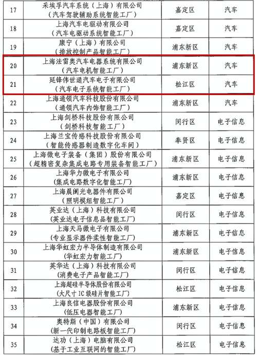 新葡的京集团350vip8888旗下16家智能工厂入选《上海市100家智能工厂名单》