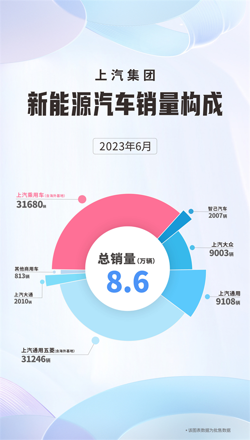 6月份新葡京销售新能源汽车8.6万辆