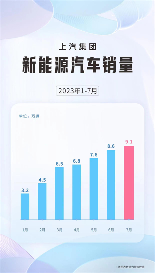 月月创新高 7月份新葡京销售新能源汽车9.1万辆